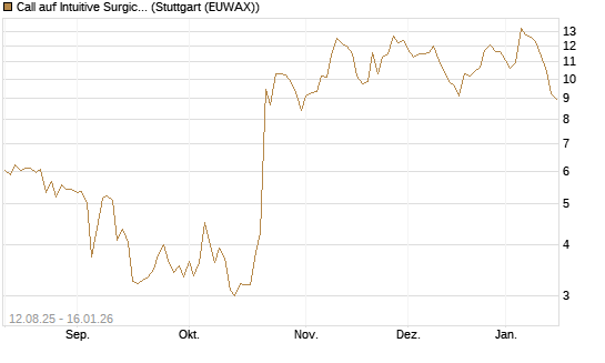 Call auf Intuitive Surgical [Vontobel] Chart