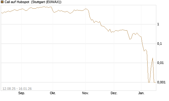 Call auf Hubspot [Vontobel] Chart