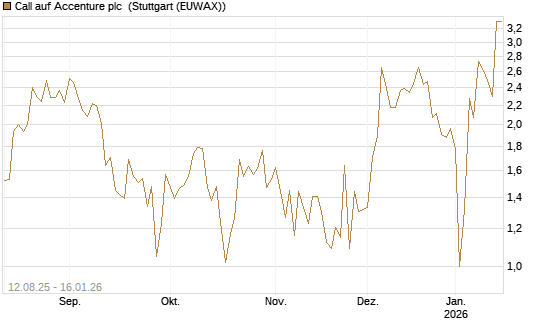 Call auf Accenture plc [Vontobel] Chart