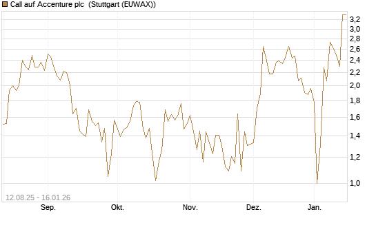Call auf Accenture plc [Vontobel] Chart