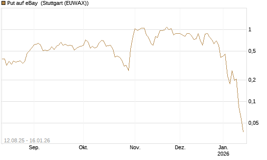 Put auf eBay [Vontobel] Chart