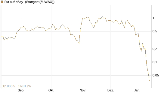 Put auf eBay [Vontobel] Chart