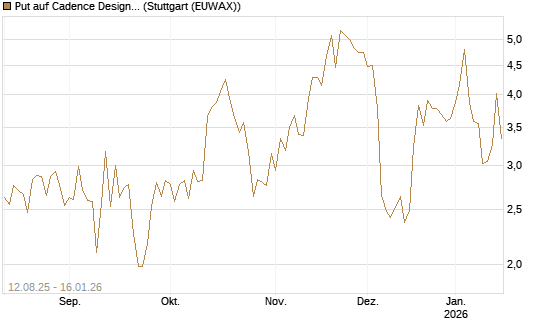 Put auf Cadence Design [Vontobel] Chart