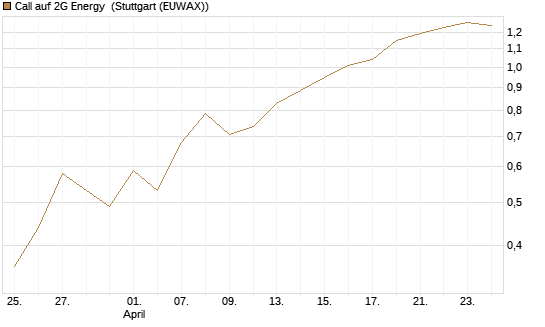 Call auf 2G Energy [DZ BANK AG] Chart