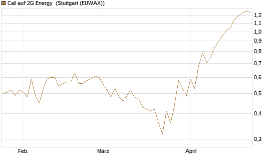 Call auf 2G Energy [DZ BANK AG] Chart