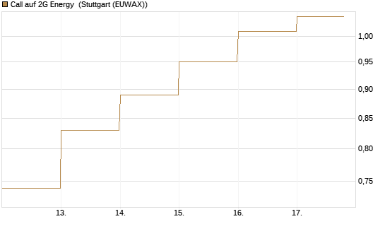 Call auf 2G Energy [DZ BANK AG] Chart
