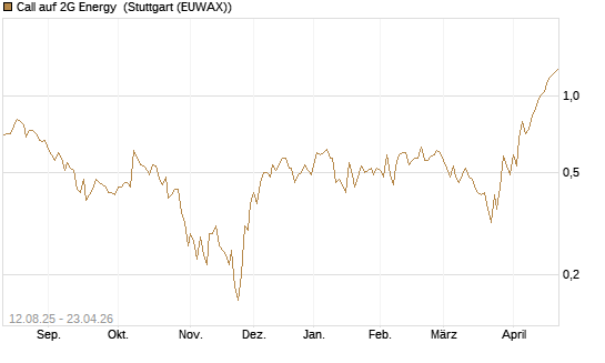 Call auf 2G Energy [DZ BANK AG] Chart