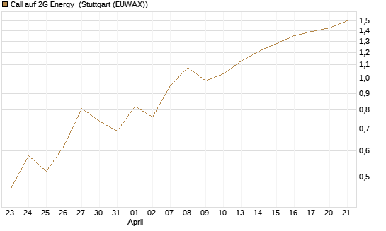 Call auf 2G Energy [DZ BANK AG] Chart