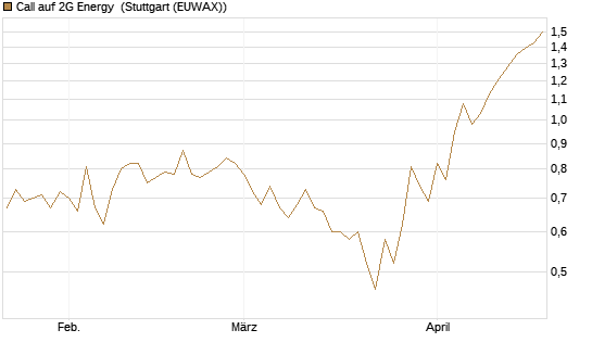Call auf 2G Energy [DZ BANK AG] Chart