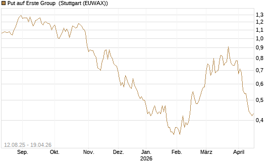 Put auf Erste Group [DZ BANK AG] Chart