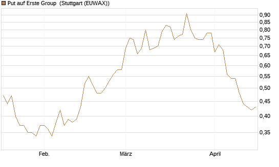 Put auf Erste Group [DZ BANK AG] Chart