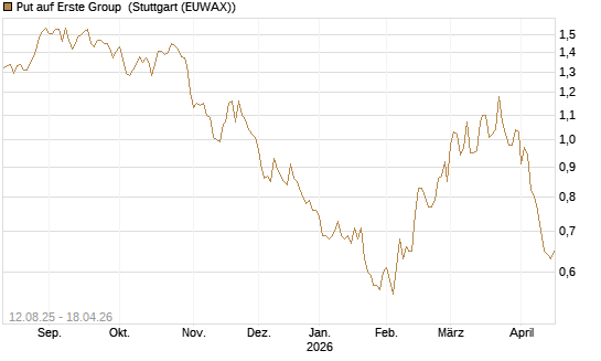 Put auf Erste Group [DZ BANK AG] Chart