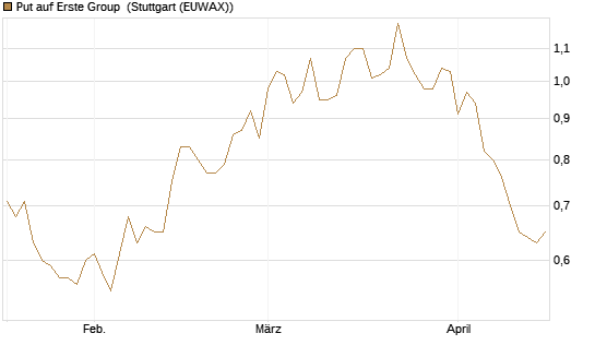 Put auf Erste Group [DZ BANK AG] Chart