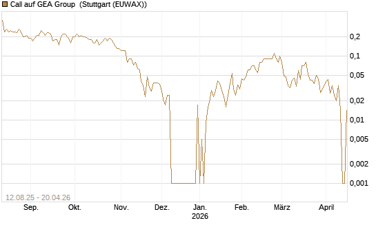 Call auf GEA Group [DZ BANK AG] Chart