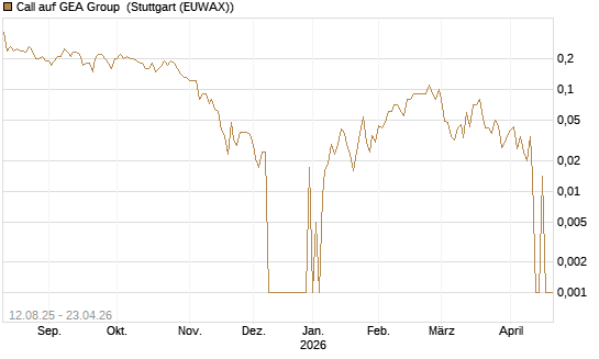 Call auf GEA Group [DZ BANK AG] Chart