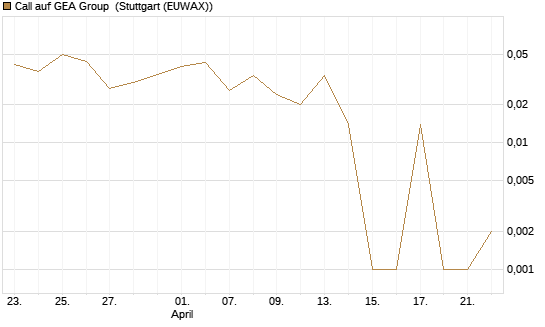 Call auf GEA Group [DZ BANK AG] Chart