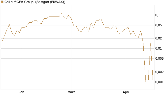 Call auf GEA Group [DZ BANK AG] Chart