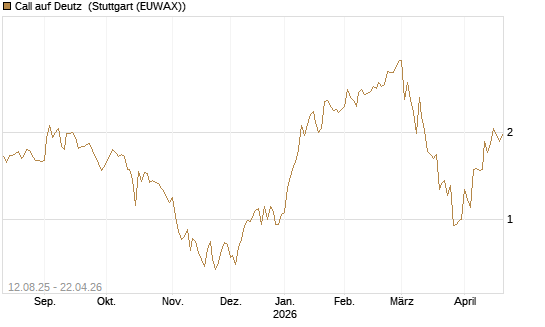 Call auf Deutz [DZ BANK AG] Chart