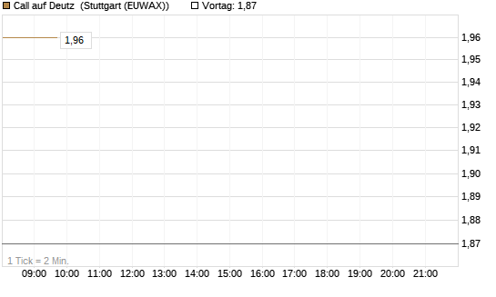 Call auf Deutz [DZ BANK AG] Chart