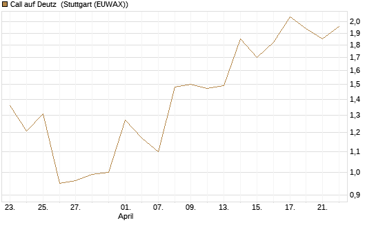 Call auf Deutz [DZ BANK AG] Chart