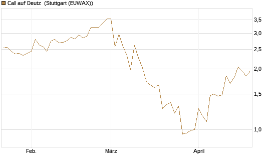 Call auf Deutz [DZ BANK AG] Chart