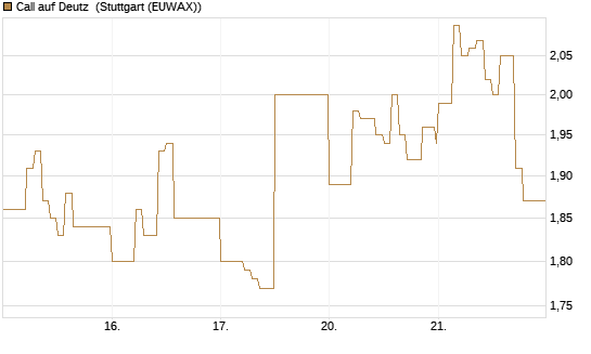 Call auf Deutz [DZ BANK AG] Chart
