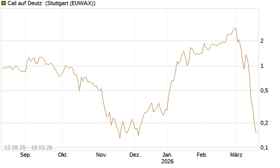 Call auf Deutz [DZ BANK AG] Chart