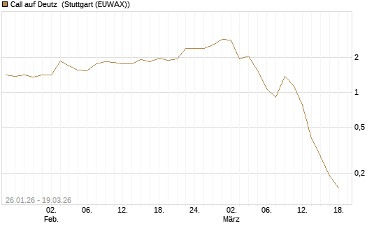Call auf Deutz [DZ BANK AG] Chart