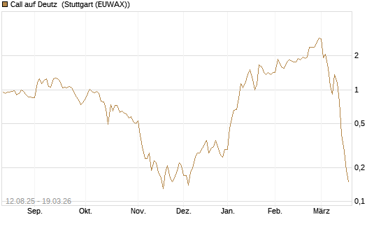 Call auf Deutz [DZ BANK AG] Chart