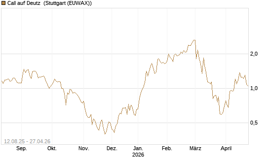 Call auf Deutz [DZ BANK AG] Chart