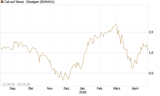 Call auf Deutz [DZ BANK AG] Chart
