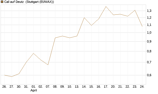Call auf Deutz [DZ BANK AG] Chart
