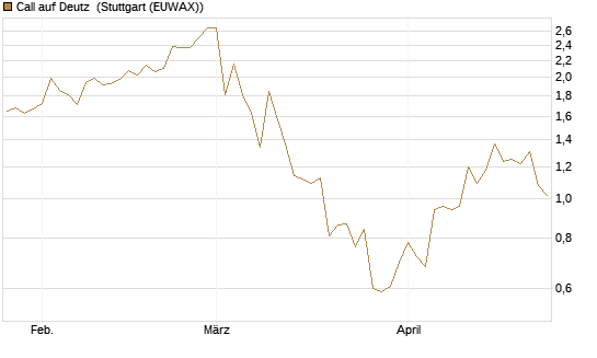 Call auf Deutz [DZ BANK AG] Chart