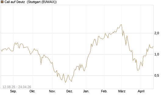Call auf Deutz [DZ BANK AG] Chart