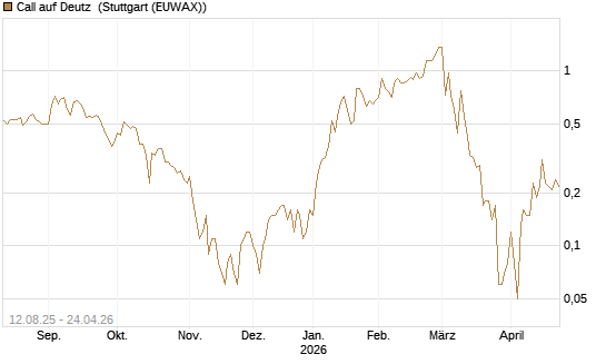 Call auf Deutz [DZ BANK AG] Chart