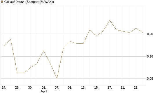 Call auf Deutz [DZ BANK AG] Chart