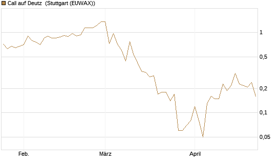 Call auf Deutz [DZ BANK AG] Chart