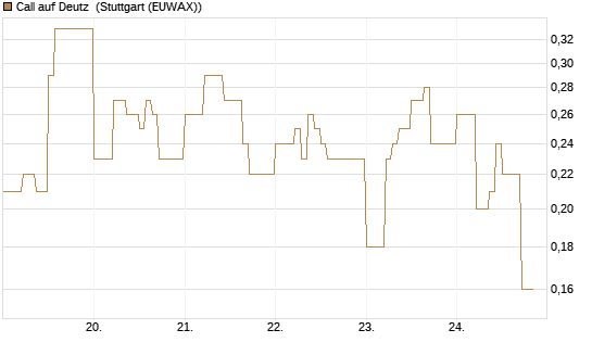 Call auf Deutz [DZ BANK AG] Chart