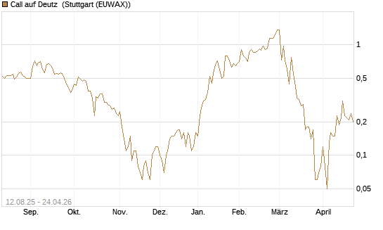 Call auf Deutz [DZ BANK AG] Chart