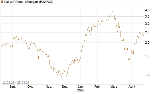 Call auf Deutz [DZ BANK AG] Chart