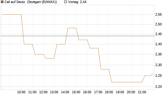 Call auf Deutz [DZ BANK AG] Chart