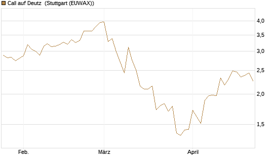 Call auf Deutz [DZ BANK AG] Chart