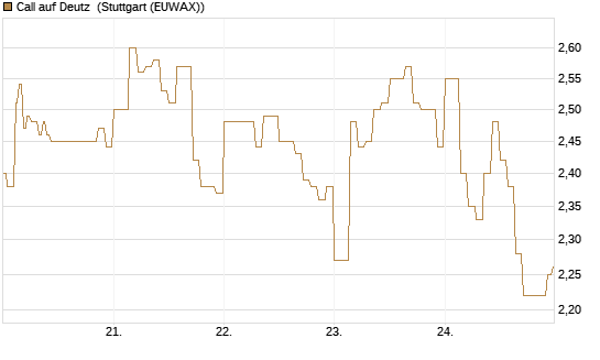 Call auf Deutz [DZ BANK AG] Chart