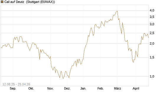 Call auf Deutz [DZ BANK AG] Chart