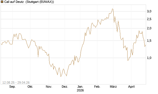 Call auf Deutz [DZ BANK AG] Chart