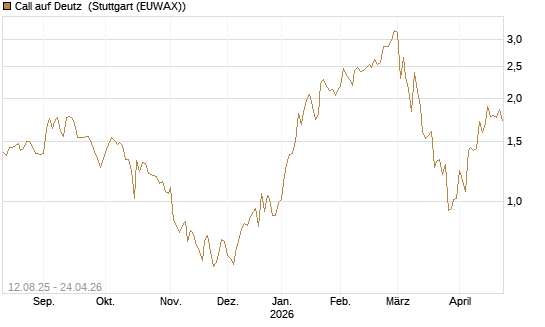 Call auf Deutz [DZ BANK AG] Chart