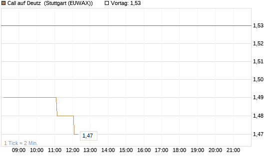 Call auf Deutz [DZ BANK AG] Chart