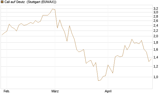 Call auf Deutz [DZ BANK AG] Chart