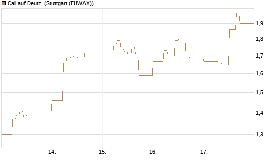 Call auf Deutz [DZ BANK AG] Chart
