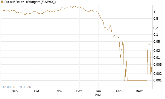 Put auf Deutz [DZ BANK AG] Chart